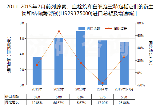 2011-2015年7月前列腺素、血栓烷和白細(xì)胞三烯(包括它們的衍生物和結(jié)構(gòu)類似物)(HS29375000)進(jìn)口總額及增速統(tǒng)計(jì)